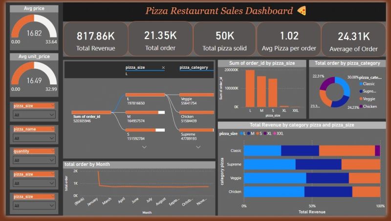 Pizza Sales Analysis