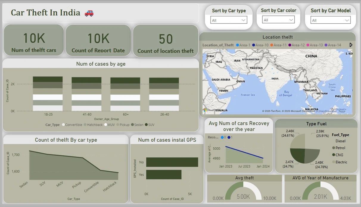  Car Theft in India Dashboard