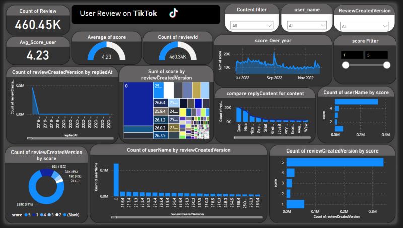 Tiktok Review Sentiment Analysis