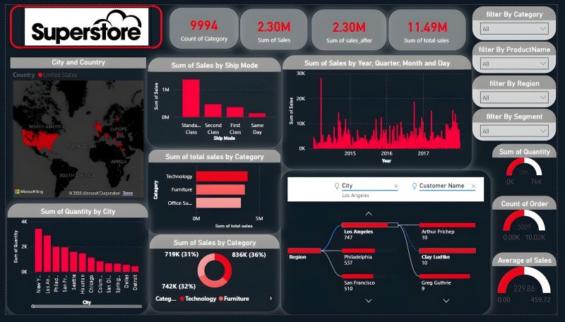 Supermarket Sales Dashboard
